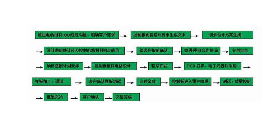 pcba檢測(cè)的工藝流程